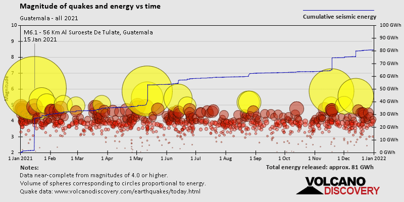 Magnitude and seismic energy over time: in 2021