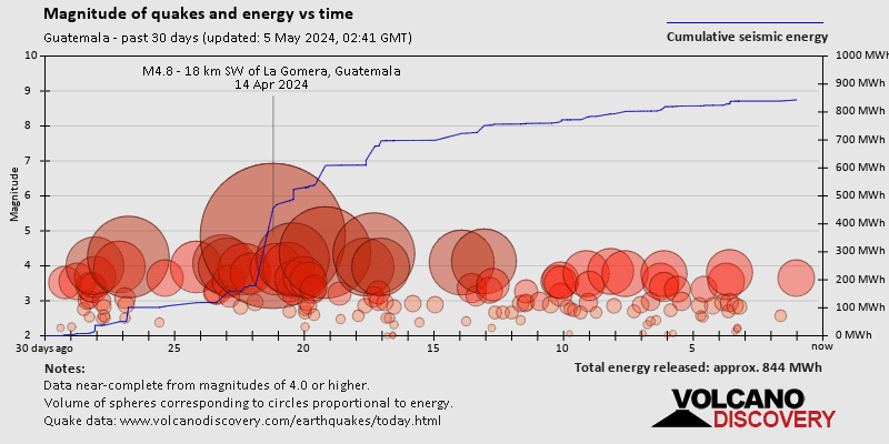 Magnitude and seismic energy over time: 30 days