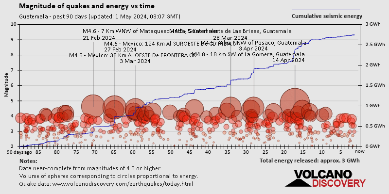Magnitude and seismic energy over time: Past 90 days