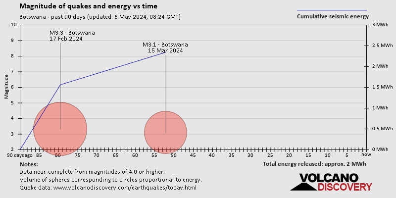 Magnitudo ed energia sismica nel tempo: Ultimi 90 giorni