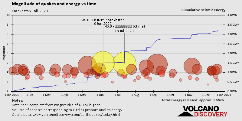 Magnitude and seismic energy over time: in 2020