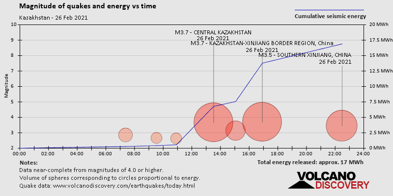 Magnitude and seismic energy over time: on Friday, February 26th, 2021
