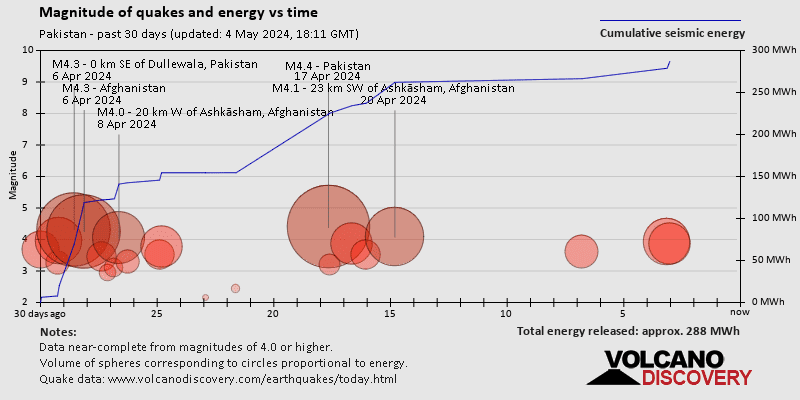 Магнитуды землетрясений и энергии в зависимости от времени за последние 30 дней