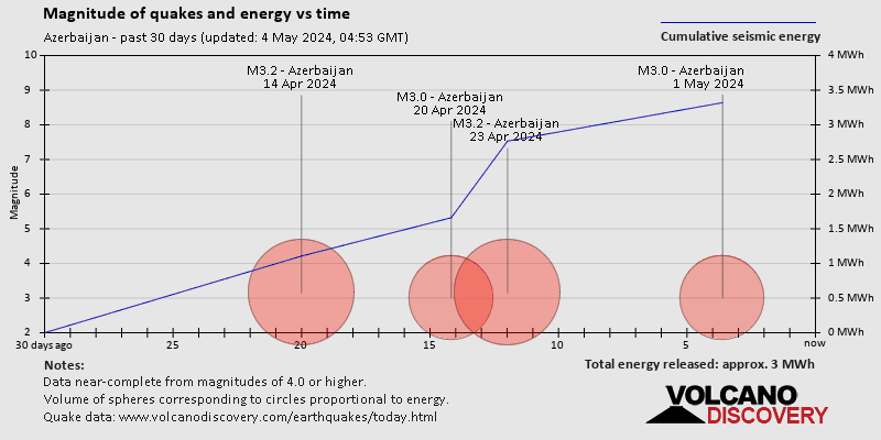 Магнитуды землетрясений и энергии в зависимости от времени за последние 30 дней