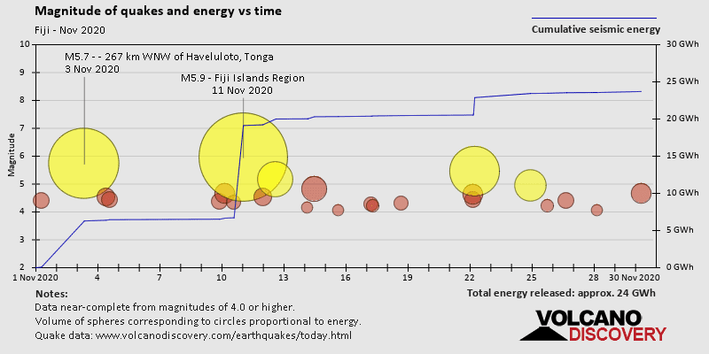 Magnitude and seismic energy over time: during November 2020