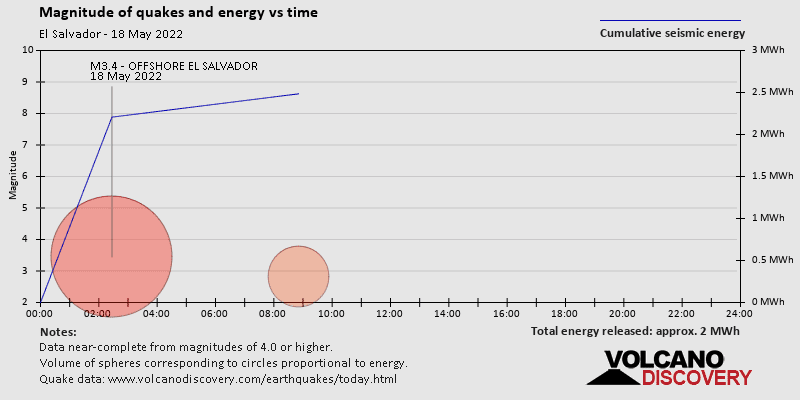 Magnitude and seismic energy over time: on Wednesday, May 18th, 2022