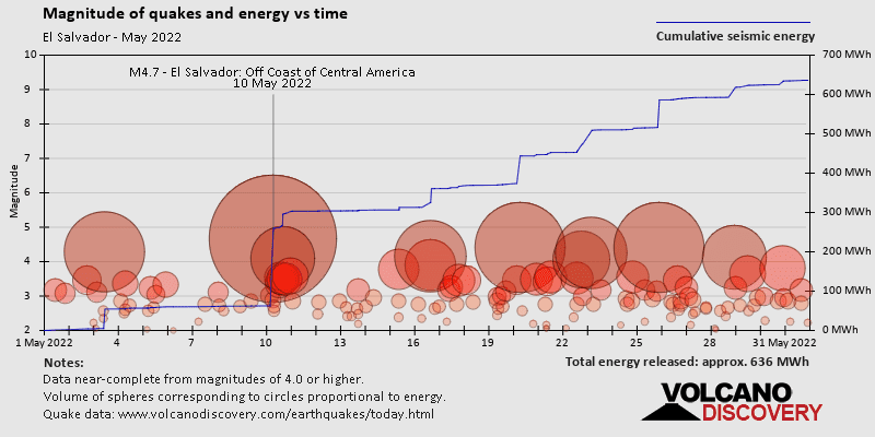 Magnitude and seismic energy over time: during May 2022