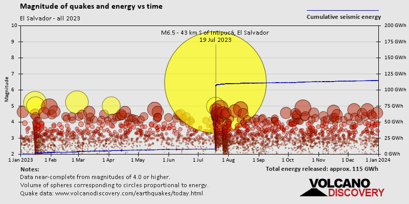 Magnitude and seismic energy over time: 2023