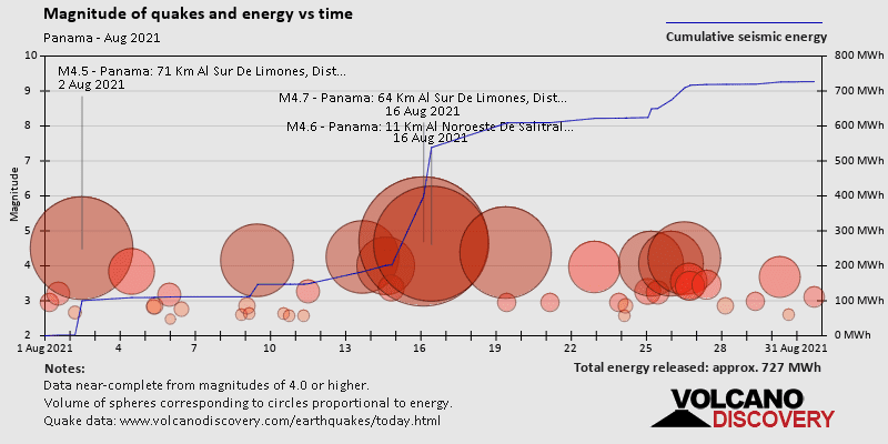 Magnitude and seismic energy over time: during August 2021