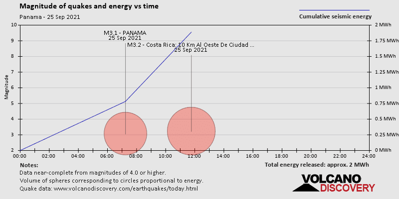 Magnitude and seismic energy over time: on Saturday, September 25th, 2021