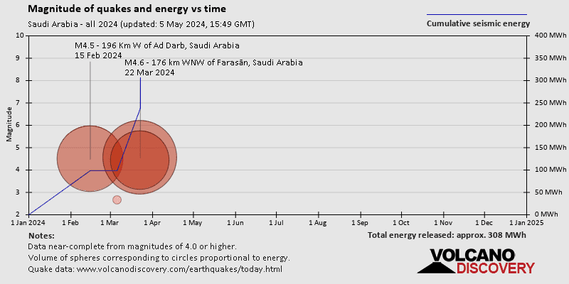 Magnitude and seismic energy over time: 2024 so far