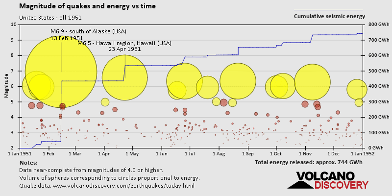Magnitude and seismic energy over time: in 1951