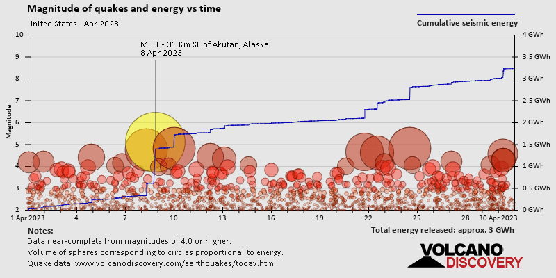 Magnitude and seismic energy over time: during April 2023