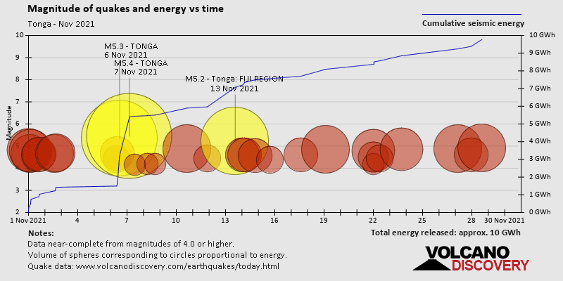 Magnitude and seismic energy over time: during November 2021