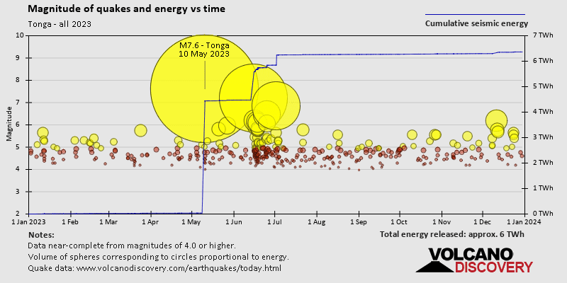 Stärke und seismische Energie im Zeitverlauf: 2023