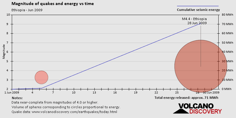 Magnitude and seismic energy over time: during June 2009