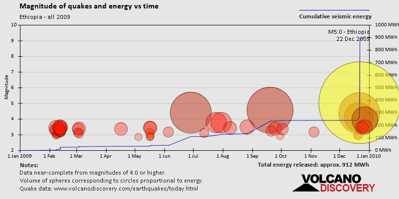 Magnitude and seismic energy over time: in 2009