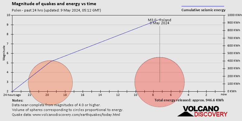 Magnitude and seismic energy over time: 24 hours