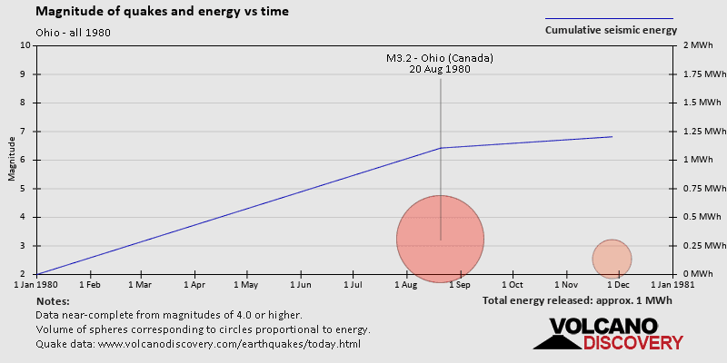 Magnitude and seismic energy over time: in 1980