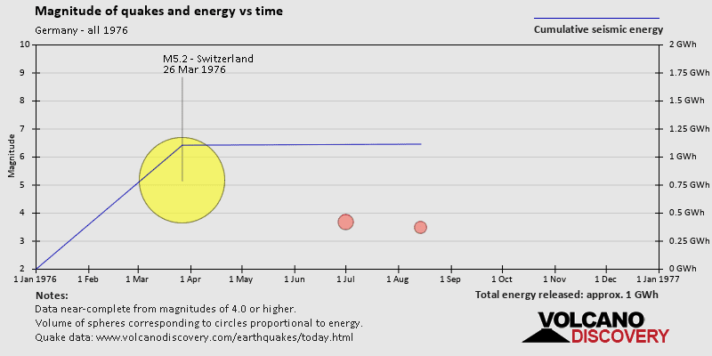 Stärke und seismische Energie im Zeitverlauf: im Jahr 1976