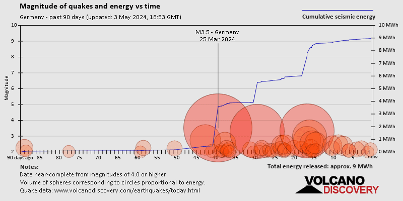 Magnitud y energía sísmica a lo largo del tiempo.: Últimos 90 días