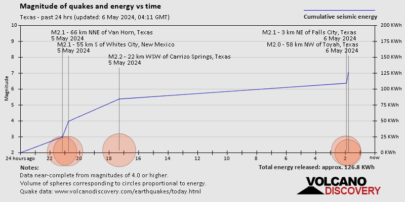 Τα μεγέθη των σεισμών και της ενέργειας έναντι του χρόνου μετά από 24 ώρες