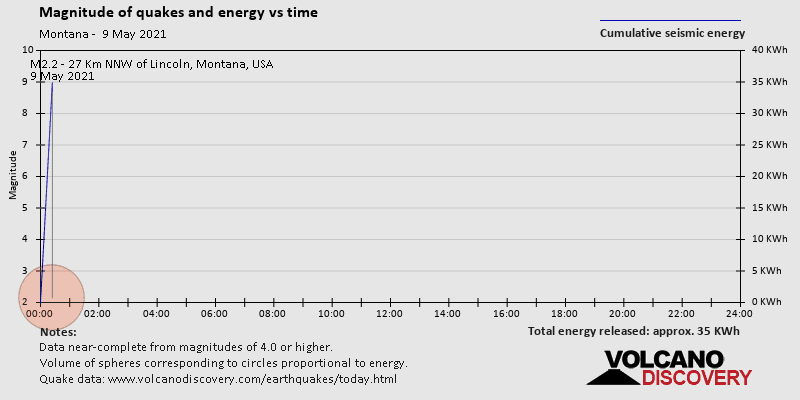 Magnitude and seismic energy over time: on Sunday, May 9th, 2021