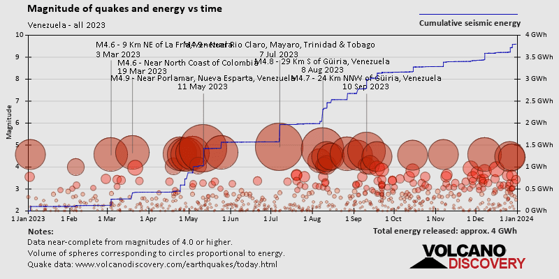 Magnitud y energía sísmica a lo largo del tiempo.: 2023