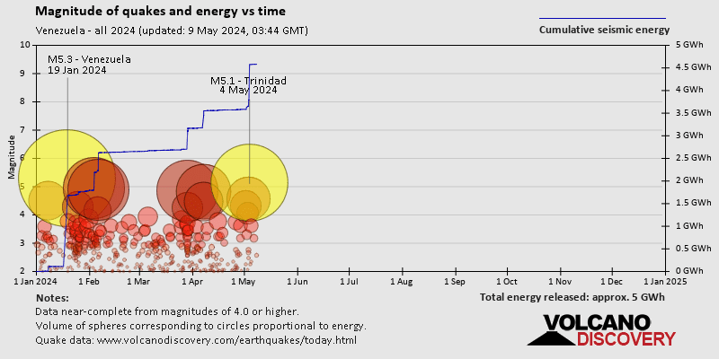 Magnitud y energía sísmica a lo largo del tiempo.: 2024 hasta ahora