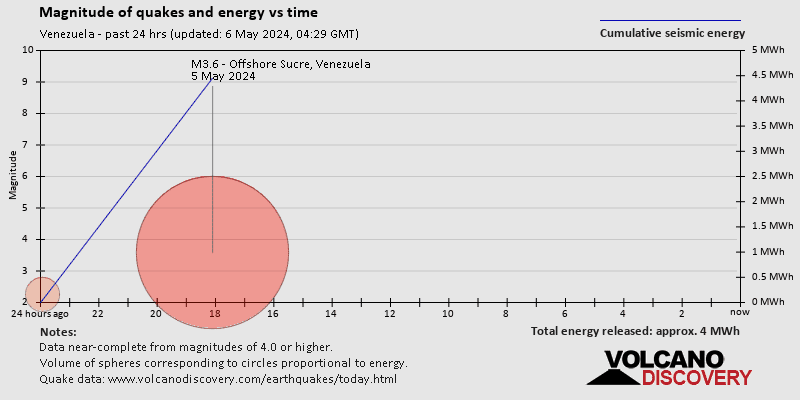 Магнитуды землетрясений и энергии в зависимости от времени за последние 24 часа