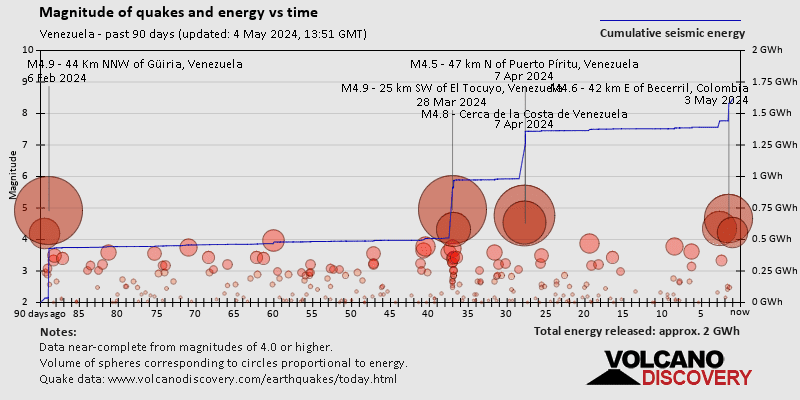 Magnitud y energía sísmica a lo largo del tiempo.: Últimos 90 días