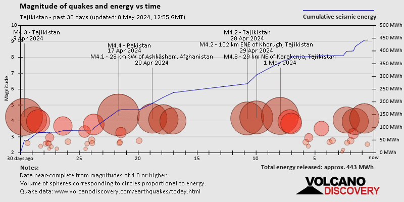 Μέγεθος και σεισμική ενέργεια με την πάροδο του χρόνου: 30 μέρες