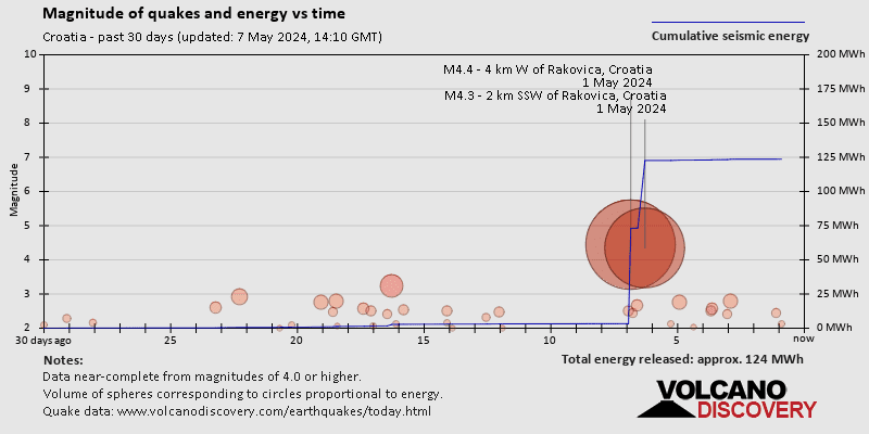 Magnitude and seismic energy over time: 30 days