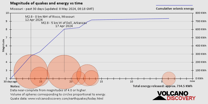 Μέγεθος και σεισμική ενέργεια με την πάροδο του χρόνου: 30 μέρες