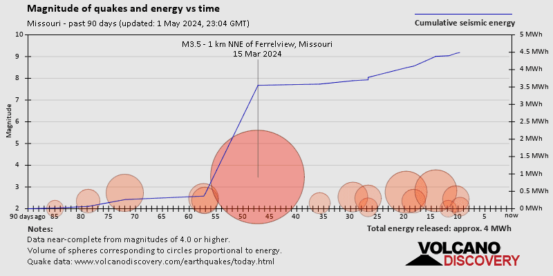 Μέγεθος και σεισμική ενέργεια με την πάροδο του χρόνου: Τελευταίες 90 ημέρες