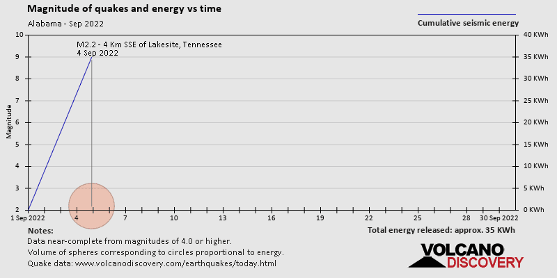 Magnitudes of quakes and energy over time