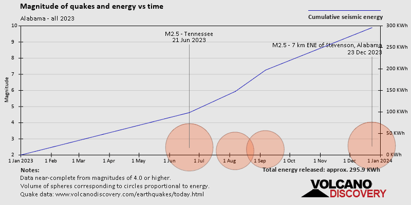 Magnitude et énergie sismique au fil du temps: 2023