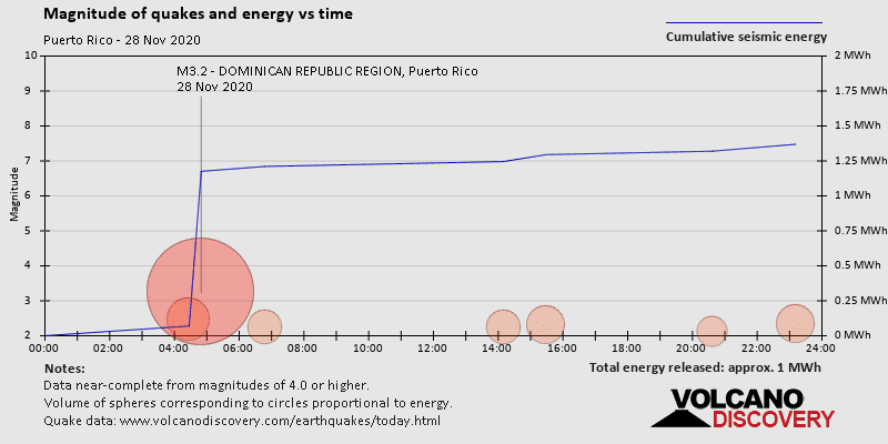 Magnitude and seismic energy over time: on Saturday, November 28th, 2020