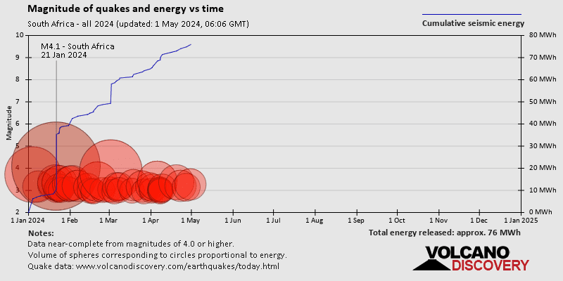 Magnitude et énergie sismique au fil du temps: 2024 jusqu'à présent