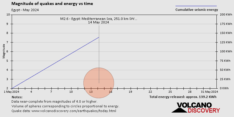 Magnitude and seismic energy over time: during May 2024
