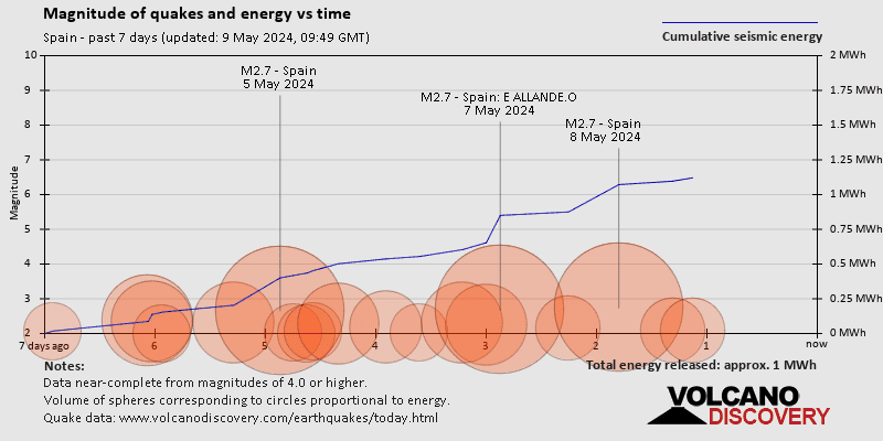 Магнитуды землетрясений и энергии в зависимости от времени за последние 7 дней