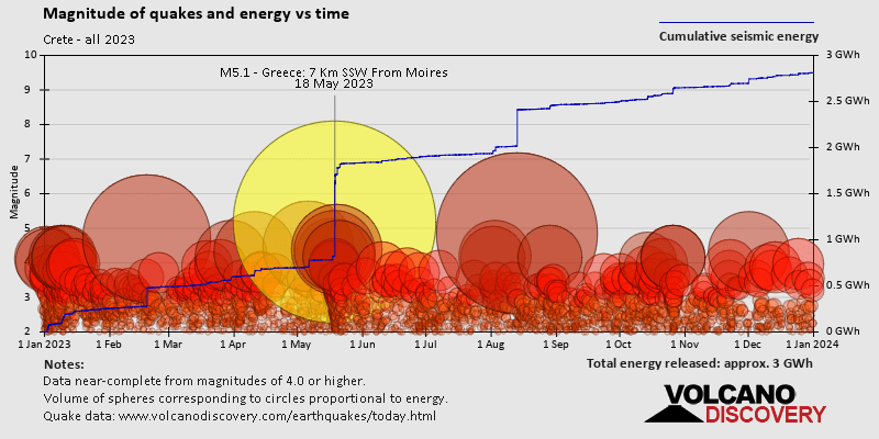 Magnitudo ed energia sismica nel tempo: 2023