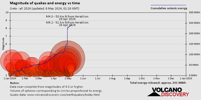 Magnitudo ed energia sismica nel tempo: 2024 finora