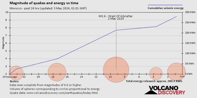 Stärke und seismische Energie im Zeitverlauf: 24 Stunden