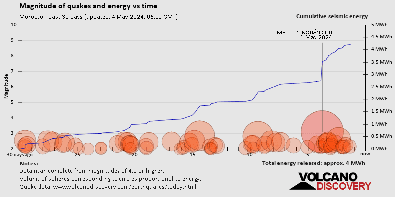 Stärke und seismische Energie im Zeitverlauf: 30 Tage