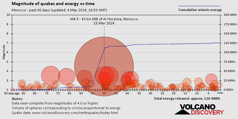 Stärke und seismische Energie im Zeitverlauf: Letzte 90 Tage