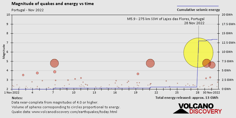 Magnitude and seismic energy over time: during November 2022