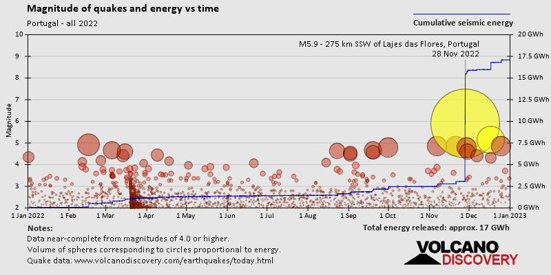 Magnitude and seismic energy over time: in 2022