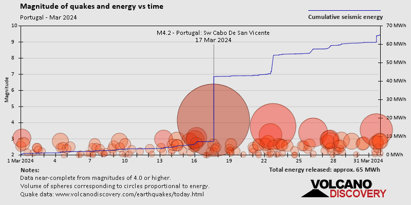 Magnitude and seismic energy over time: during March 2024