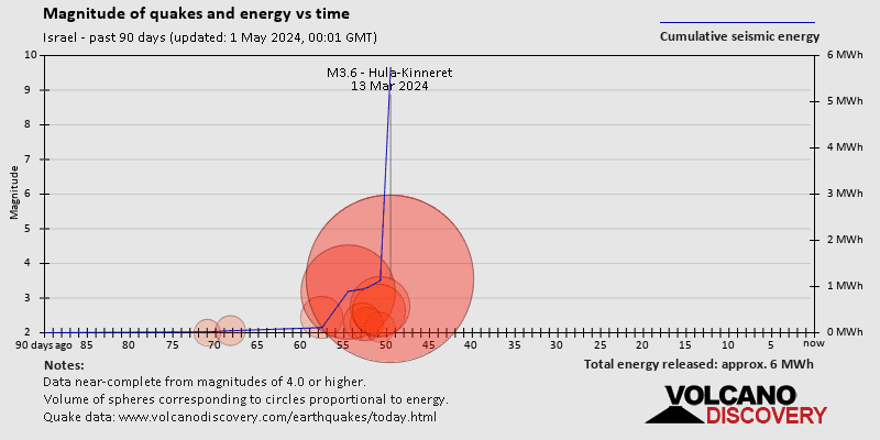 Magnitude and seismic energy over time: Past 90 days